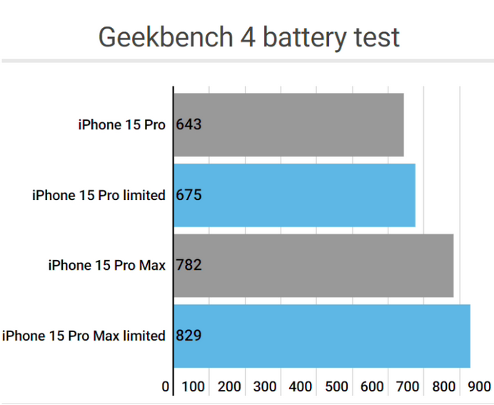 额敏apple维修站iPhone15Pro的ProMotion高刷功能耗电吗