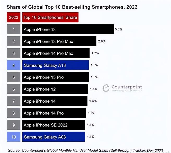 额敏苹果维修分享:为什么iPhone14的销量不如iPhone13? 