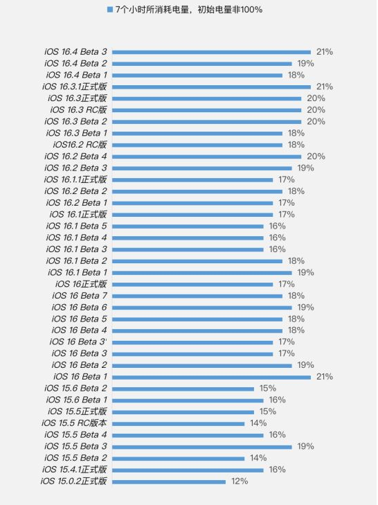 额敏苹果手机维修分享iOS 16.4 Beta 3续航跑分等测试结果汇总 