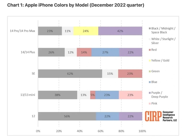 额敏苹果维修网点分享：美国用户最喜欢什么颜色的iPhone 14？ 