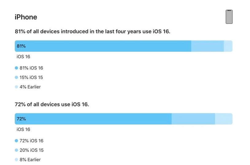 额敏苹果手机维修分享iOS 16 / iPadOS 16 安装率 