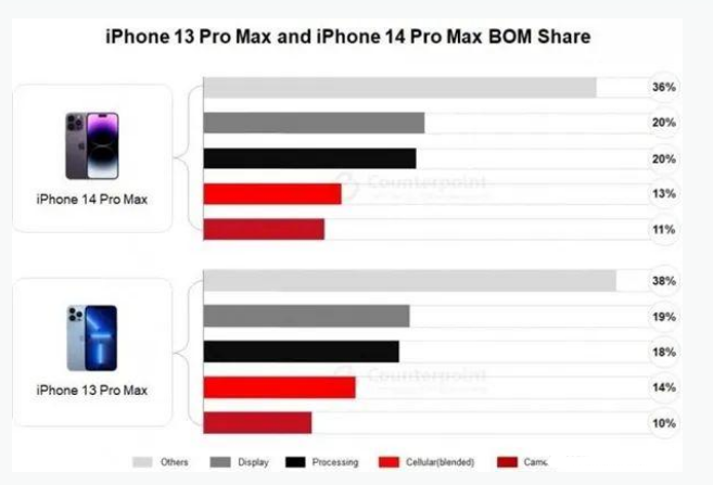 额敏苹果手机维修分享iPhone 14 Pro的成本和利润 