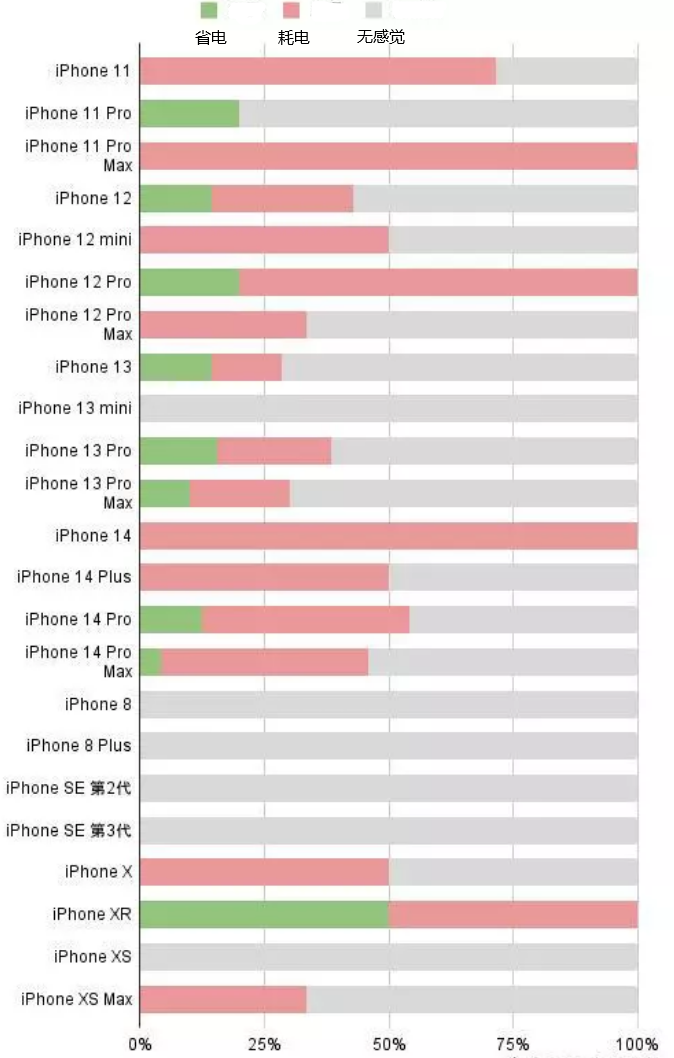 额敏苹果手机维修分享iOS16.2太耗电怎么办？iOS16.2续航不好可以降级吗？ 