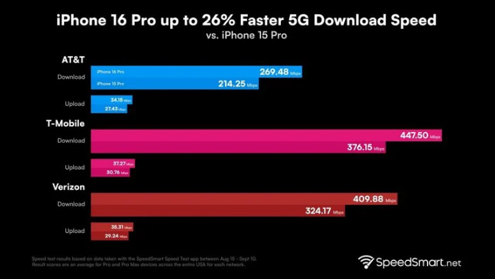 额敏苹果手机维修分享iPhone 16 Pro 系列的 5G 速度 